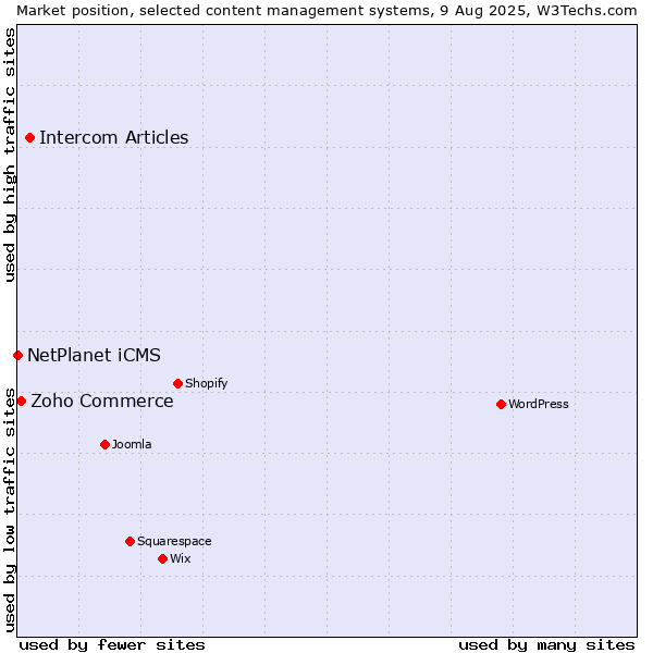 Market position of Intercom Articles vs. Zoho Commerce vs. NetPlanet iCMS