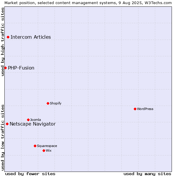 Market position of Intercom Articles vs. Netscape Navigator vs. PHP-Fusion