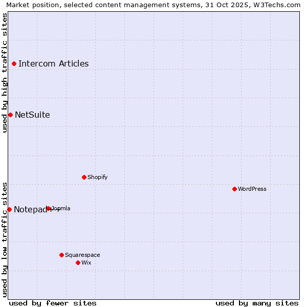 Market position of Intercom Articles vs. NetSuite vs. Notepad++