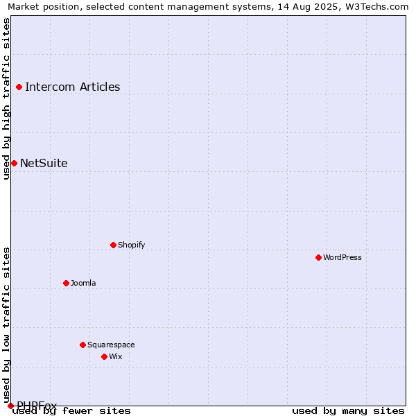 Market position of Intercom Articles vs. NetSuite vs. PHPFox