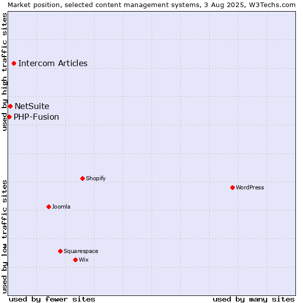 Market position of Intercom Articles vs. NetSuite vs. PHP-Fusion