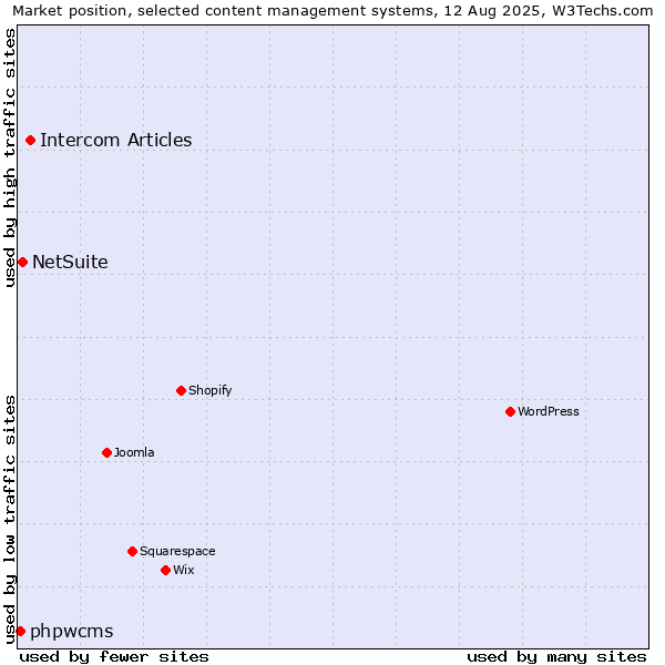 Market position of Intercom Articles vs. NetSuite vs. phpwcms