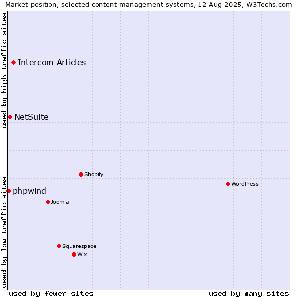 Market position of Intercom Articles vs. NetSuite vs. phpwind