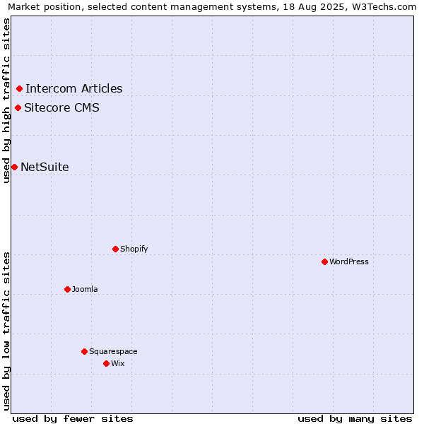 Market position of Intercom Articles vs. Sitecore CMS vs. NetSuite