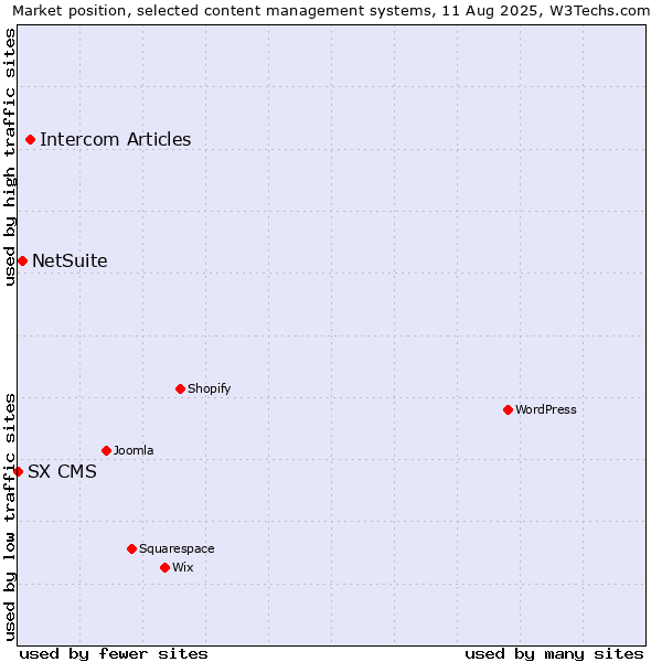 Market position of Intercom Articles vs. NetSuite vs. SX CMS