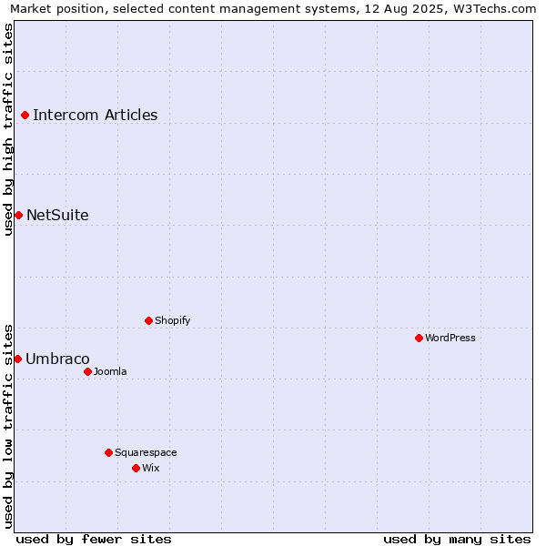 Market position of Intercom Articles vs. NetSuite vs. Umbraco