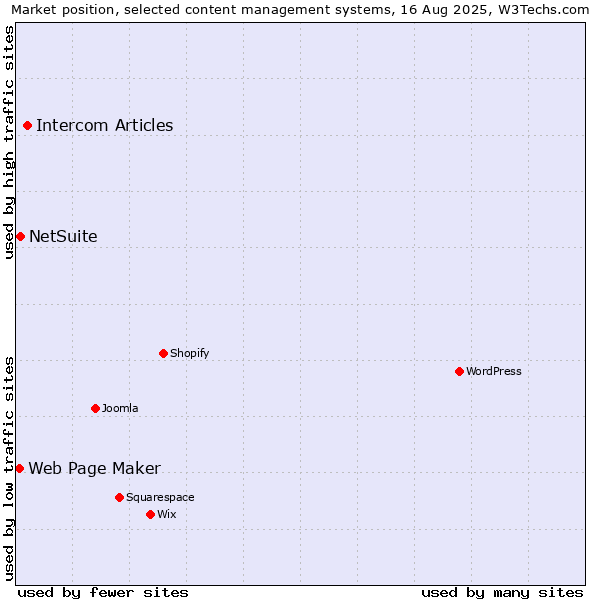 Market position of Intercom Articles vs. NetSuite vs. Web Page Maker