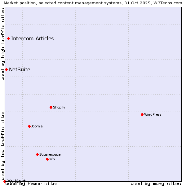 Market position of Intercom Articles vs. NetSuite vs. Yo!Kart