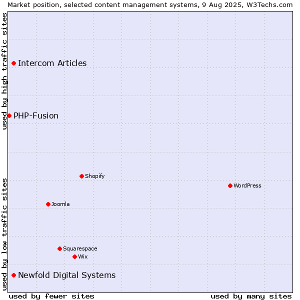 Market position of Newfold Digital Systems vs. Intercom Articles vs. PHP-Fusion