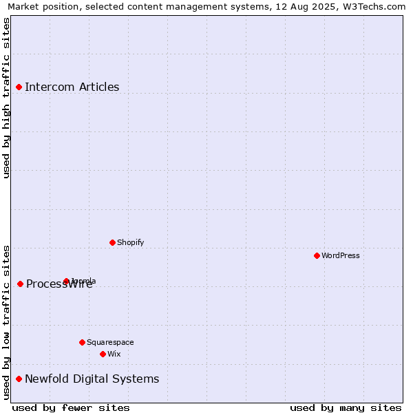 Market position of ProcessWire vs. Newfold Digital Systems vs. Intercom Articles