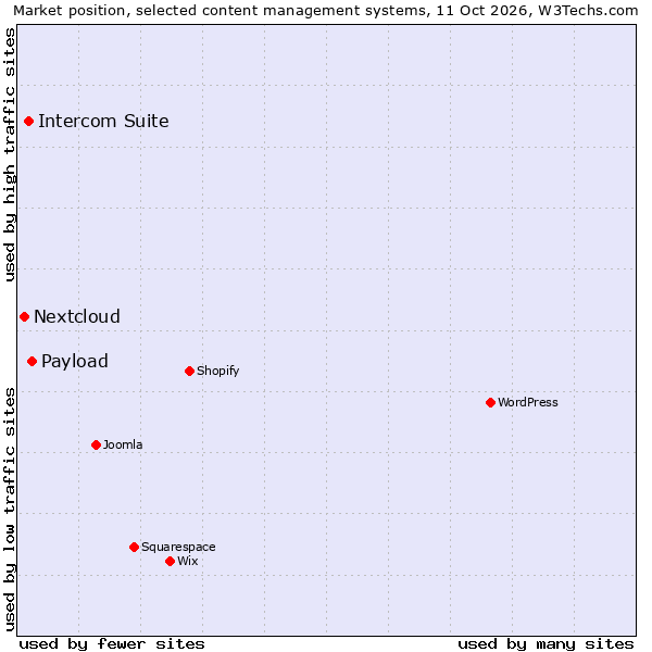 Market position of Payload vs. Intercom Suite vs. Nextcloud