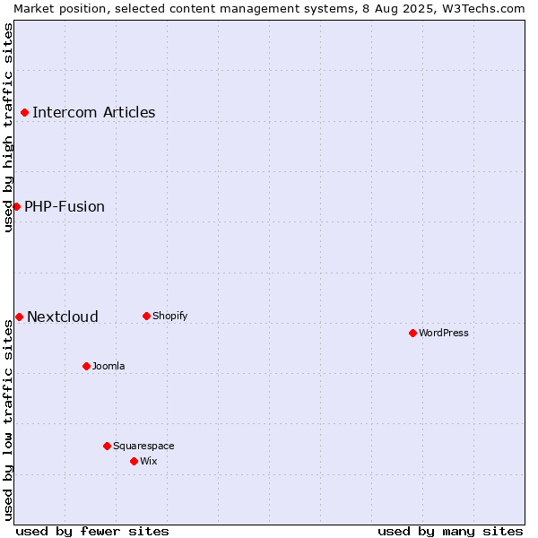 Market position of Intercom Articles vs. Nextcloud vs. PHP-Fusion