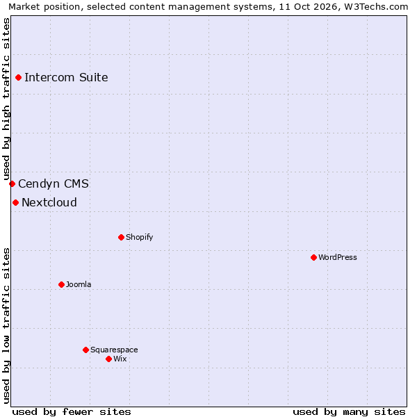 Market position of Intercom Suite vs. Nextcloud vs. Cendyn CMS