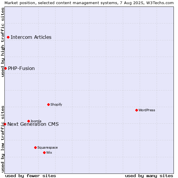 Market position of Intercom Articles vs. PHP-Fusion vs. Next Generation CMS