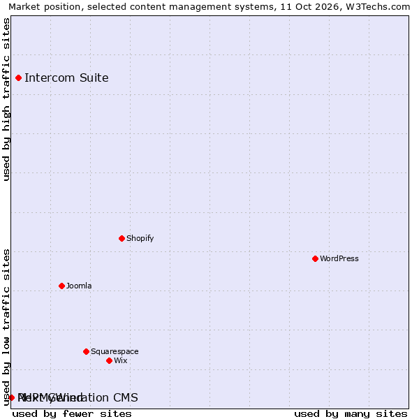 Market position of Intercom Suite vs. Next Generation CMS vs. PHPMyWind