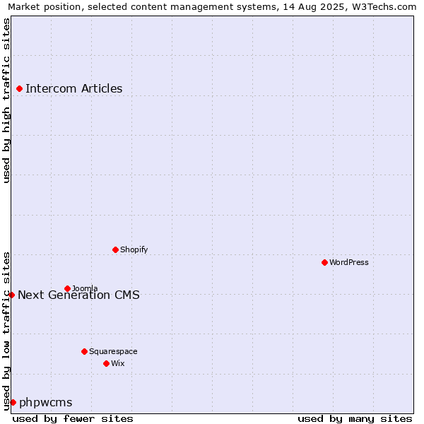 Market position of Intercom Articles vs. phpwcms vs. Next Generation CMS