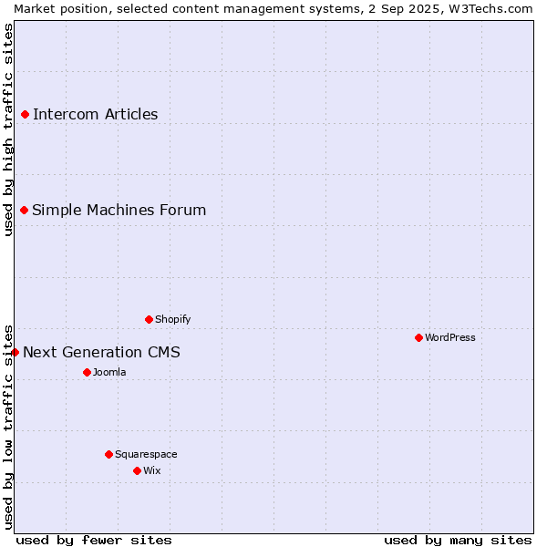 Market position of Intercom Articles vs. Simple Machines Forum vs. Next Generation CMS