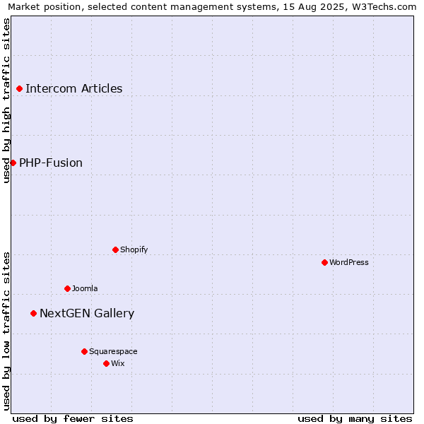 Market position of NextGEN Gallery vs. Intercom Articles vs. PHP-Fusion