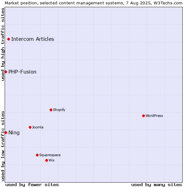 Market position of Intercom Articles vs. PHP-Fusion vs. Ning