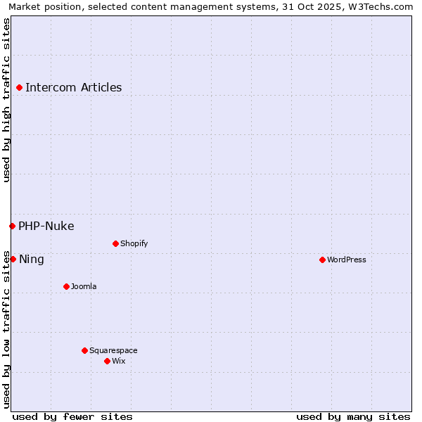 Market position of Intercom Articles vs. Ning vs. PHP-Nuke
