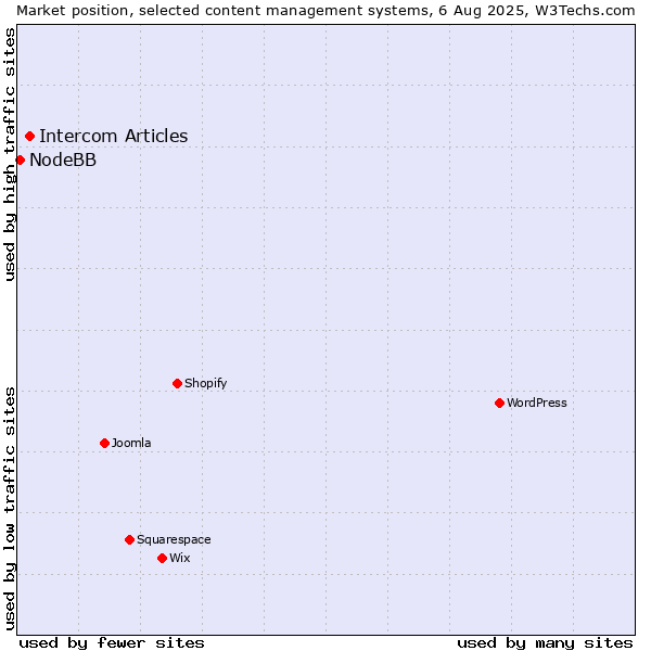 Market position of Intercom Articles vs. NodeBB