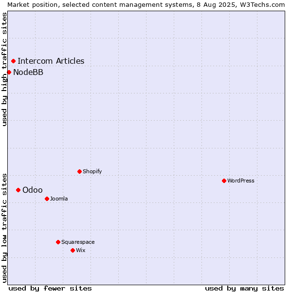 Market position of Odoo vs. Intercom Articles vs. NodeBB