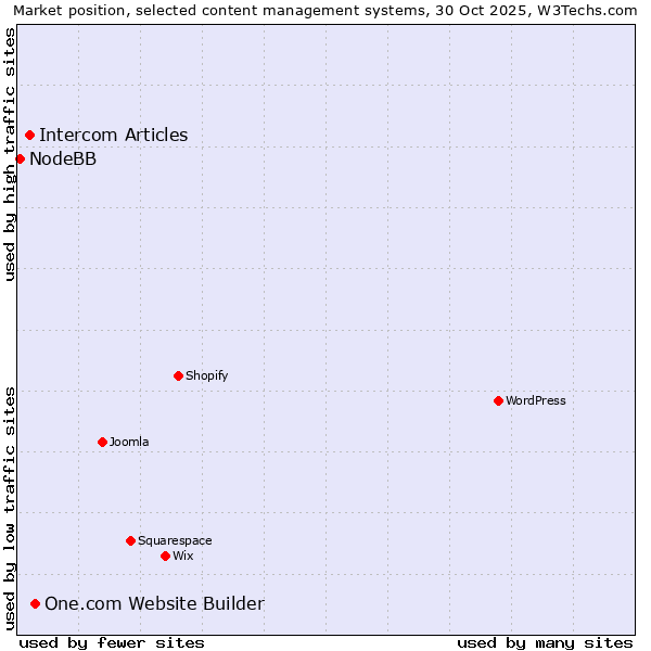 Market position of One.com Website Builder vs. Intercom Articles vs. NodeBB