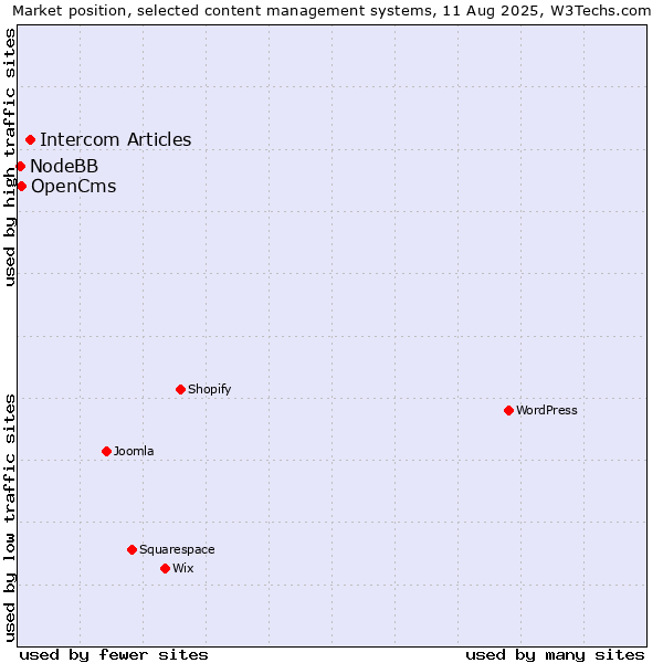 Market position of Intercom Articles vs. OpenCms vs. NodeBB