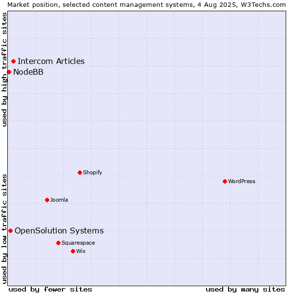 Market position of Intercom Articles vs. OpenSolution Systems vs. NodeBB