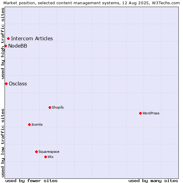 Market position of Intercom Articles vs. Osclass vs. NodeBB