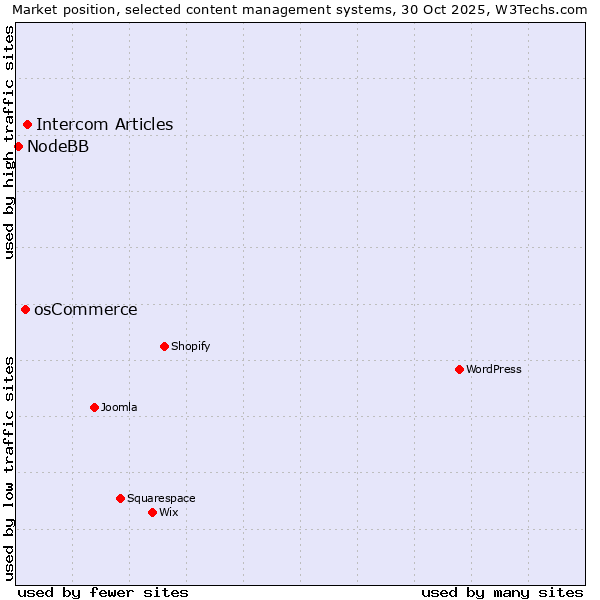 Market position of Intercom Articles vs. osCommerce vs. NodeBB