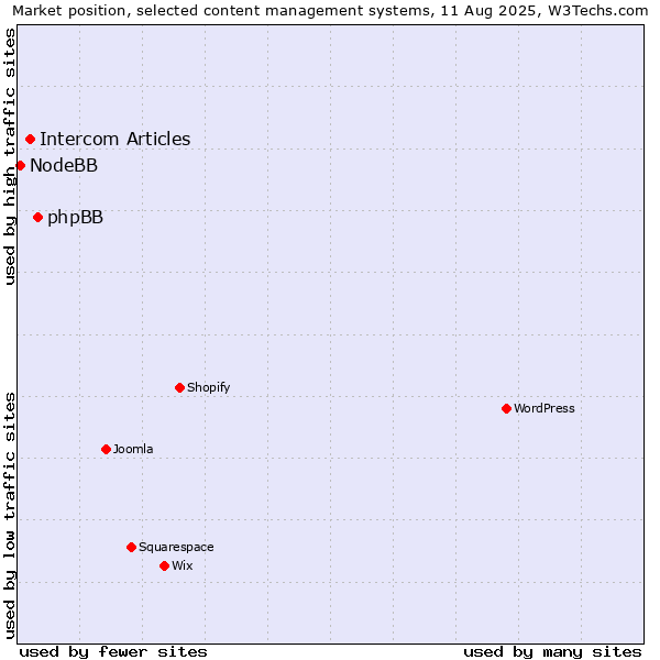 Market position of phpBB vs. Intercom Articles vs. NodeBB