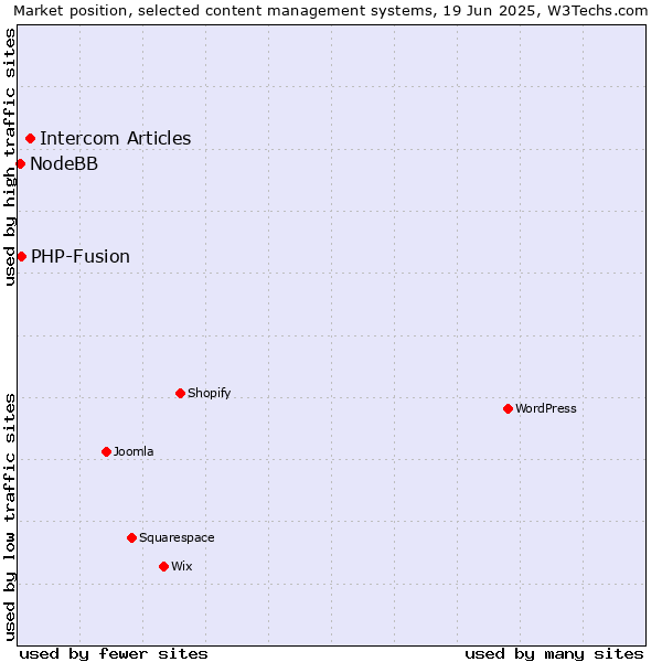 Market position of Intercom Articles vs. PHP-Fusion vs. NodeBB