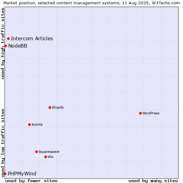 Market position of Intercom Articles vs. NodeBB vs. PHPMyWind
