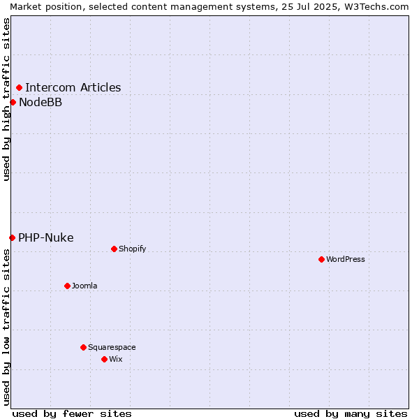 Market position of Intercom Articles vs. NodeBB vs. PHP-Nuke