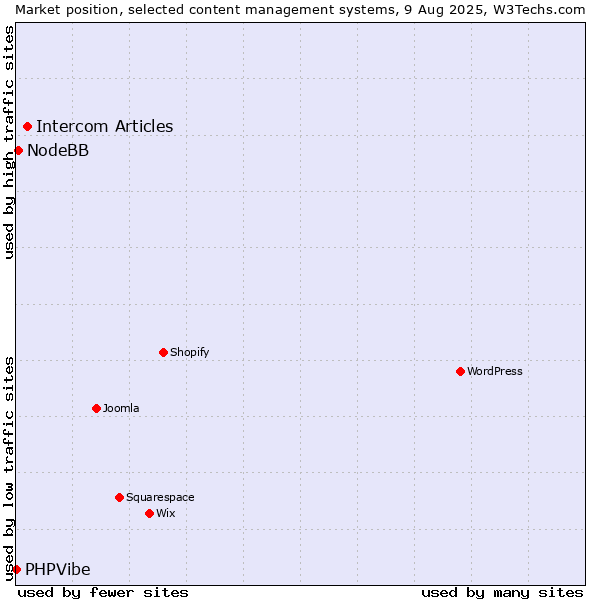 Market position of Intercom Articles vs. NodeBB vs. PHPVibe