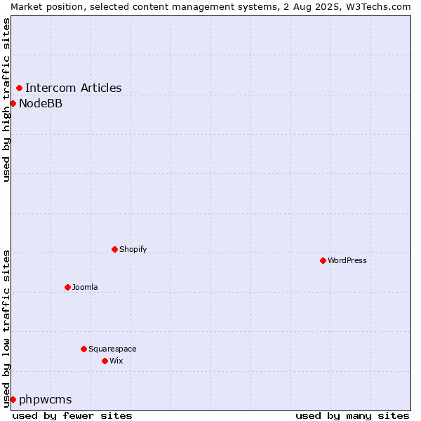 Market position of Intercom Articles vs. phpwcms vs. NodeBB