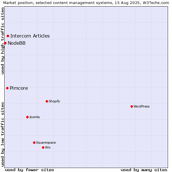 Market position of Intercom Articles vs. Pimcore vs. NodeBB