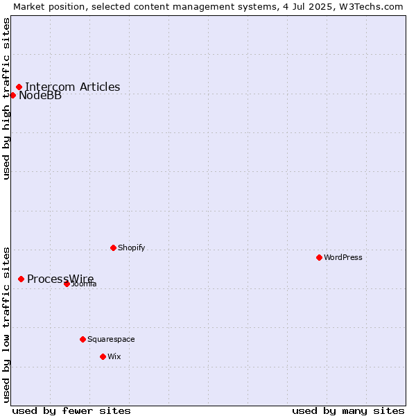 Market position of ProcessWire vs. Intercom Articles vs. NodeBB