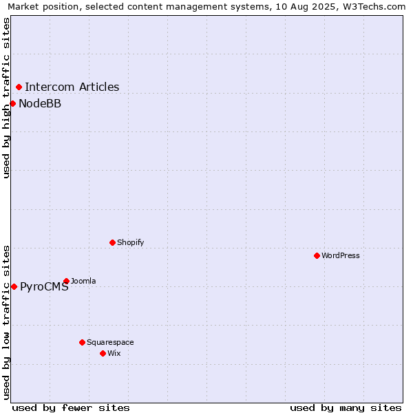 Market position of Intercom Articles vs. PyroCMS vs. NodeBB