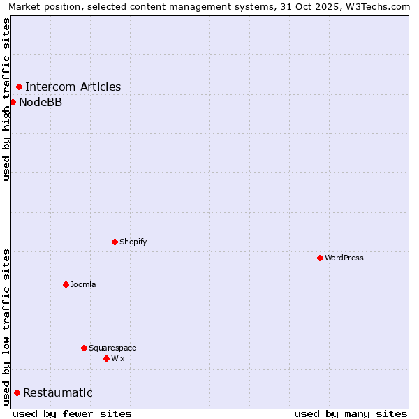 Market position of Intercom Articles vs. Restaumatic vs. NodeBB