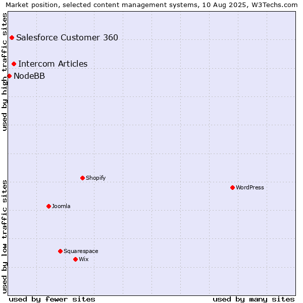 Market position of Intercom Articles vs. Salesforce Customer 360 vs. NodeBB