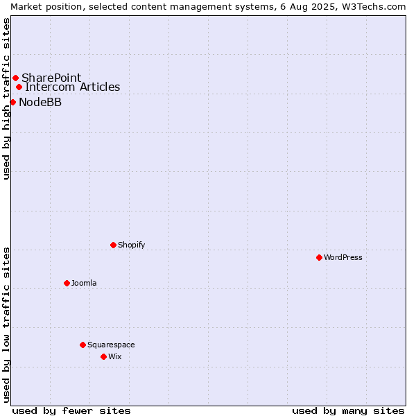 Market position of Intercom Articles vs. SharePoint vs. NodeBB