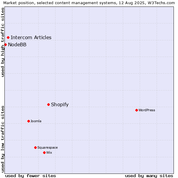 Market position of Shopify vs. Intercom Articles vs. NodeBB