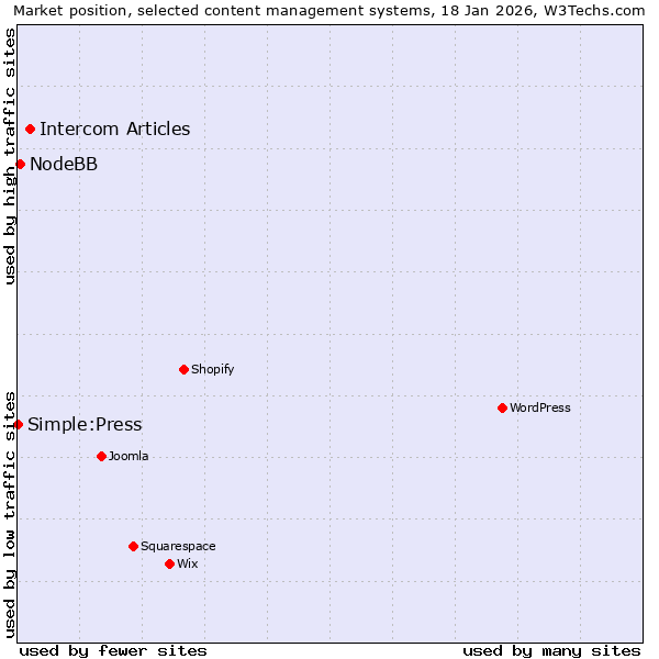 Market position of Intercom Articles vs. NodeBB vs. Simple:Press