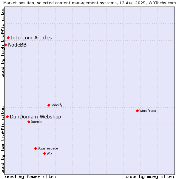 Market position of Intercom Articles vs. DanDomain Webshop vs. NodeBB