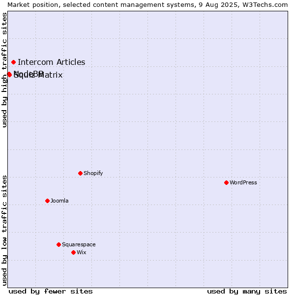 Market position of Intercom Articles vs. Squiz Matrix vs. NodeBB