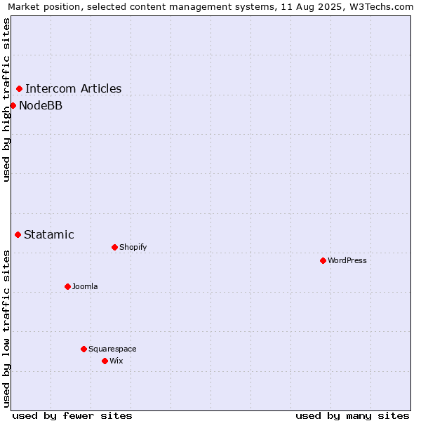 Market position of Intercom Articles vs. Statamic vs. NodeBB