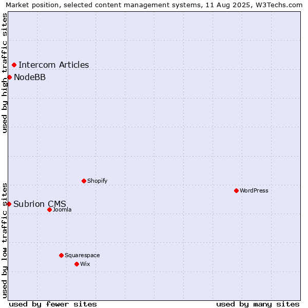 Market position of Intercom Articles vs. NodeBB vs. Subrion CMS