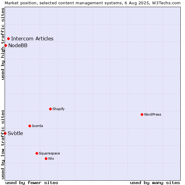 Market position of Intercom Articles vs. NodeBB vs. Svbtle